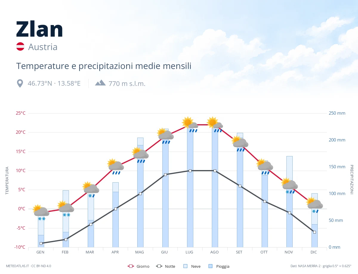 Zlan - temperature e precipitazioni medie mensili
