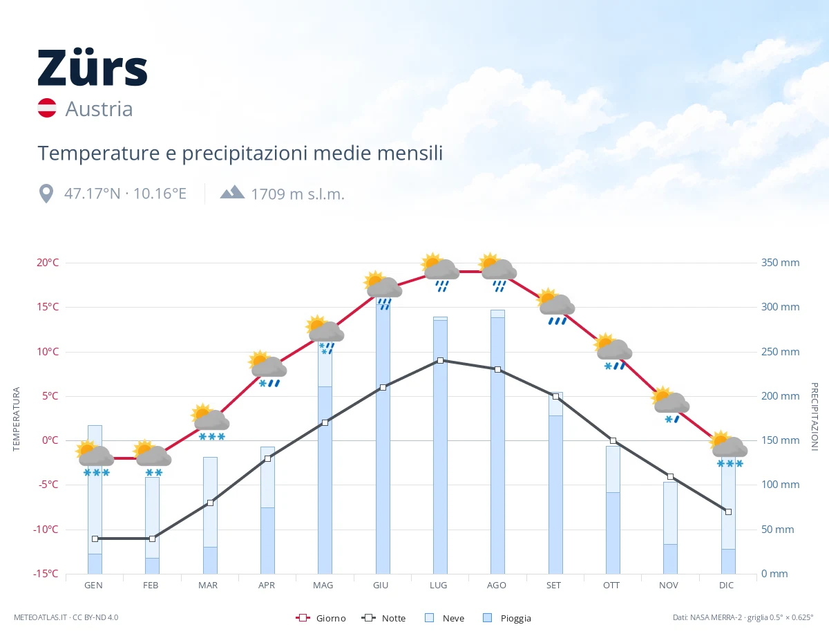 Zürs - temperature e precipitazioni medie mensili