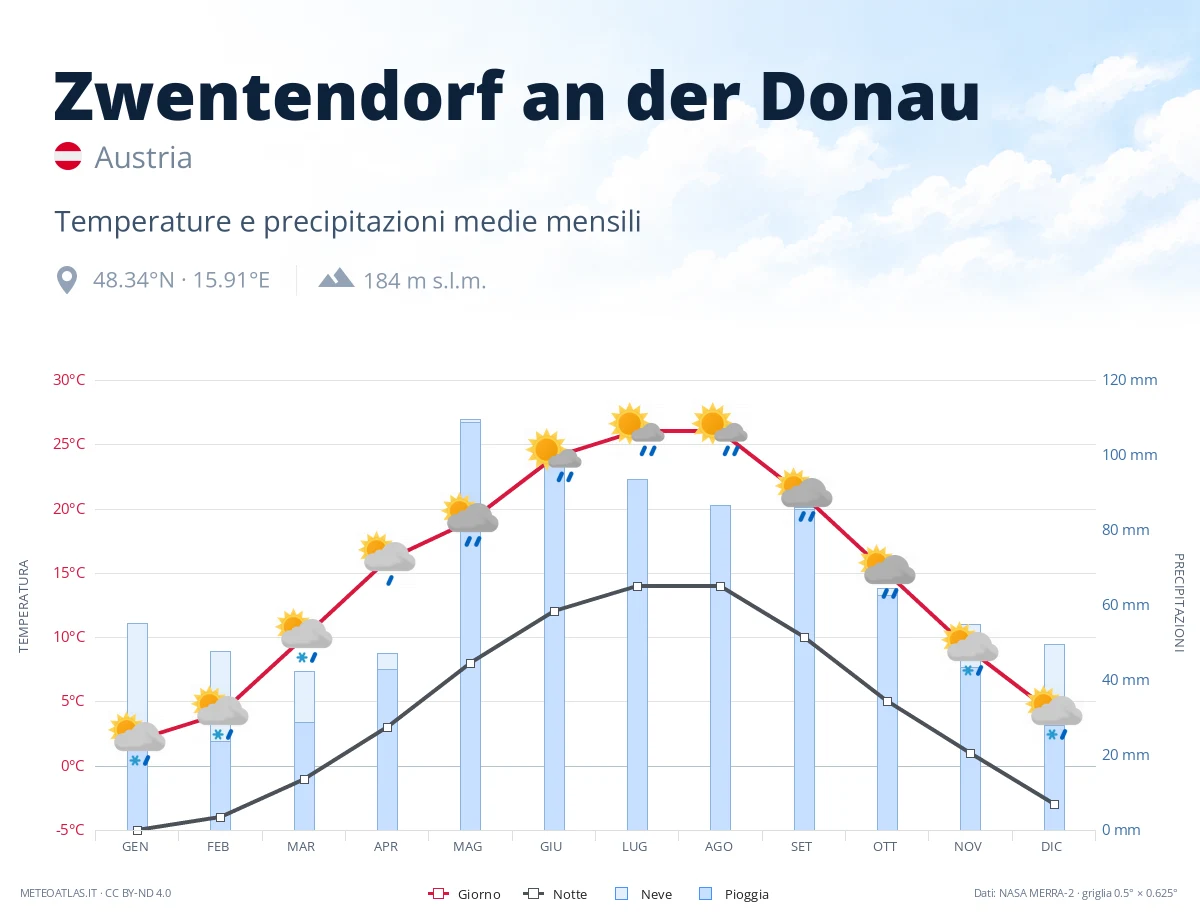 Zwentendorf an der Donau - temperature e precipitazioni medie mensili
