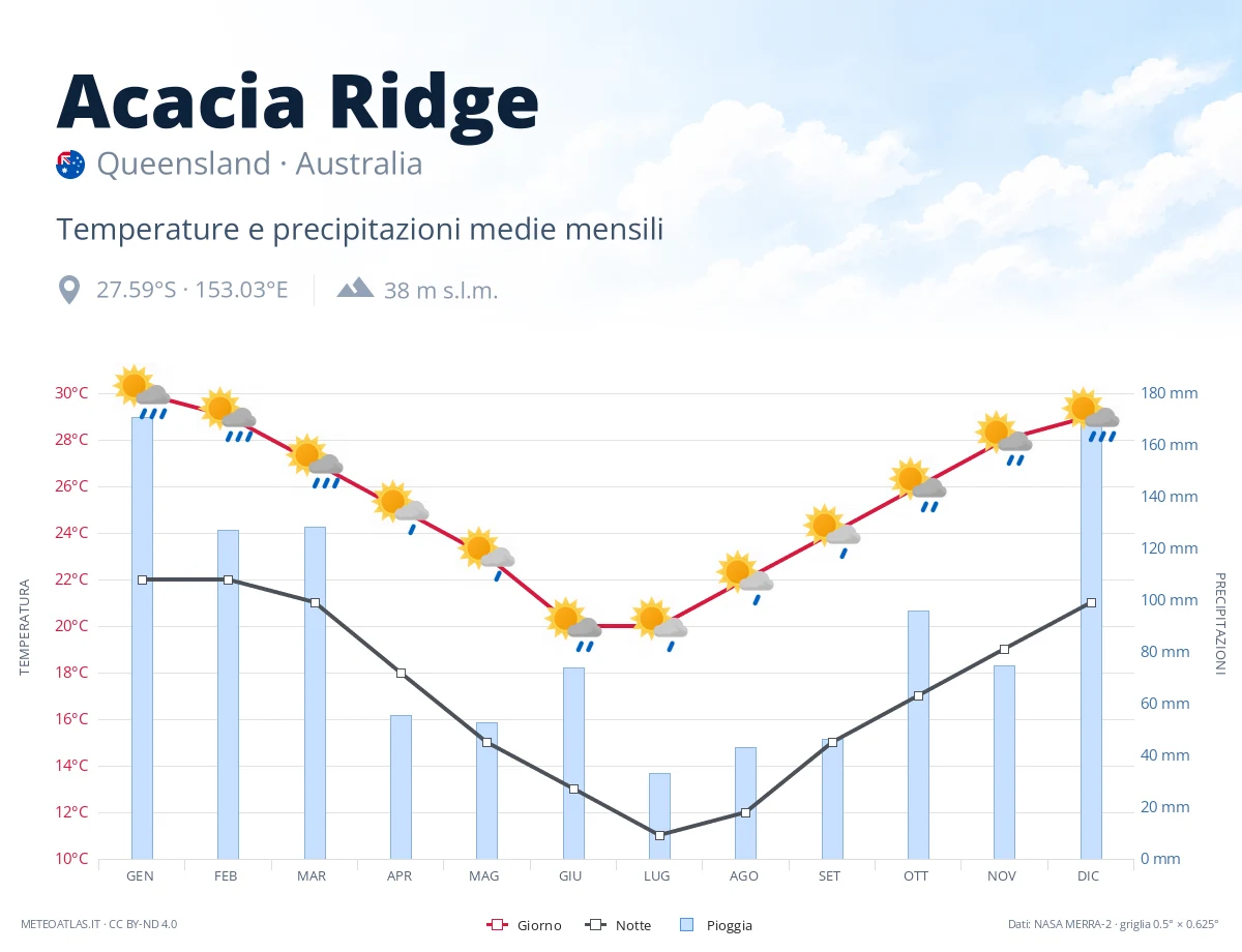 Acacia Ridge - temperature e precipitazioni medie mensili