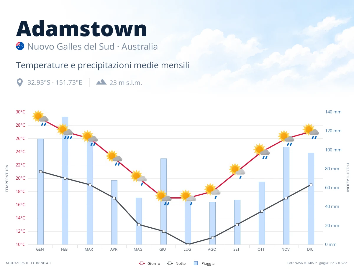 Adamstown - temperature e precipitazioni medie mensili
