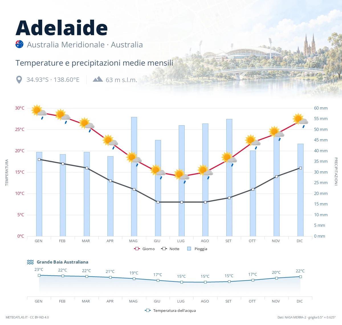 Adelaide - temperature e precipitazioni medie mensili