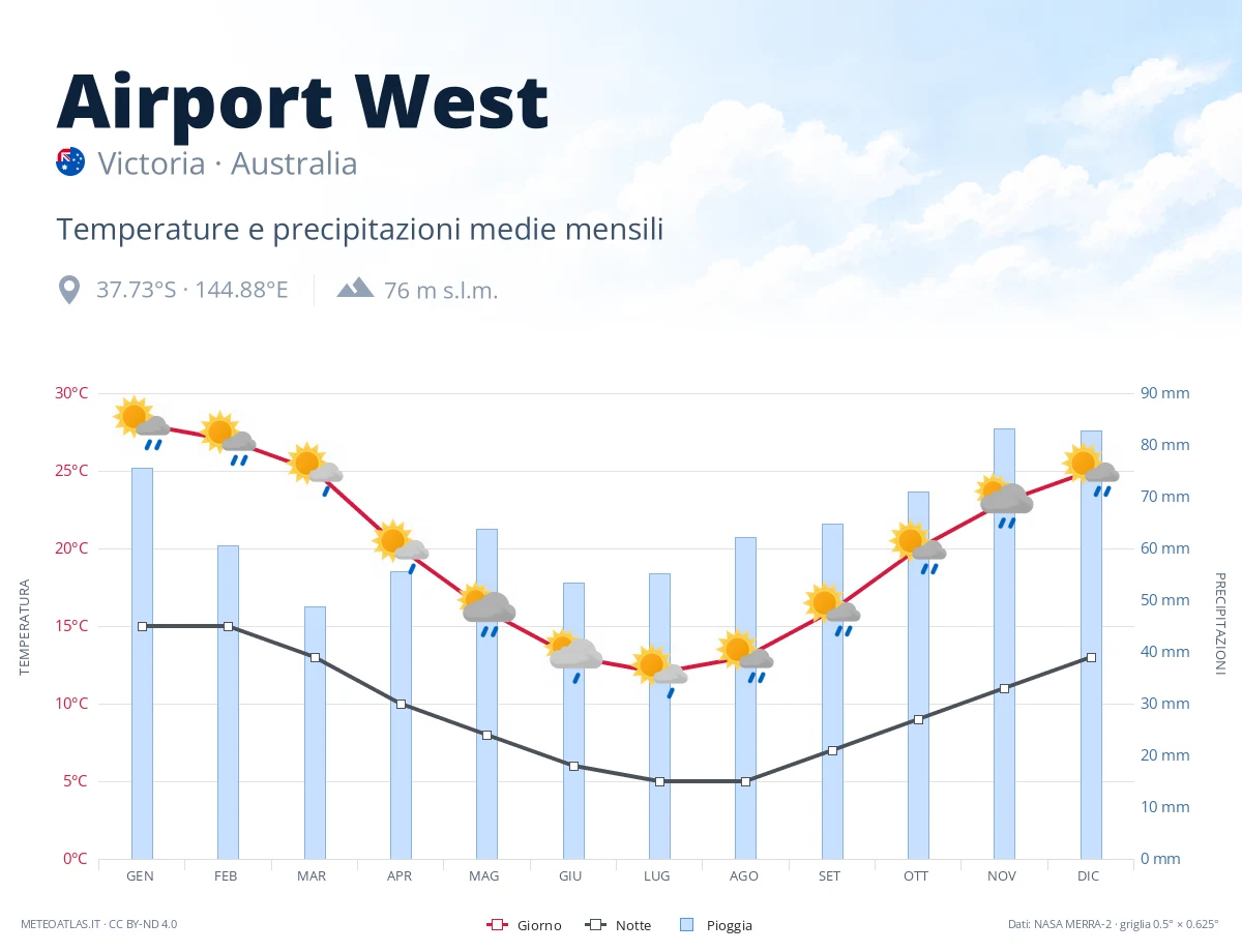 Airport West - temperature e precipitazioni medie mensili