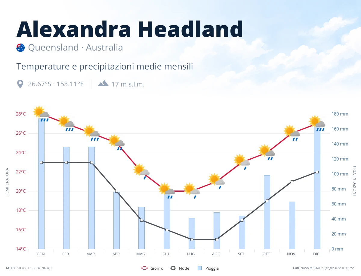 Alexandra Headland - temperature e precipitazioni medie mensili
