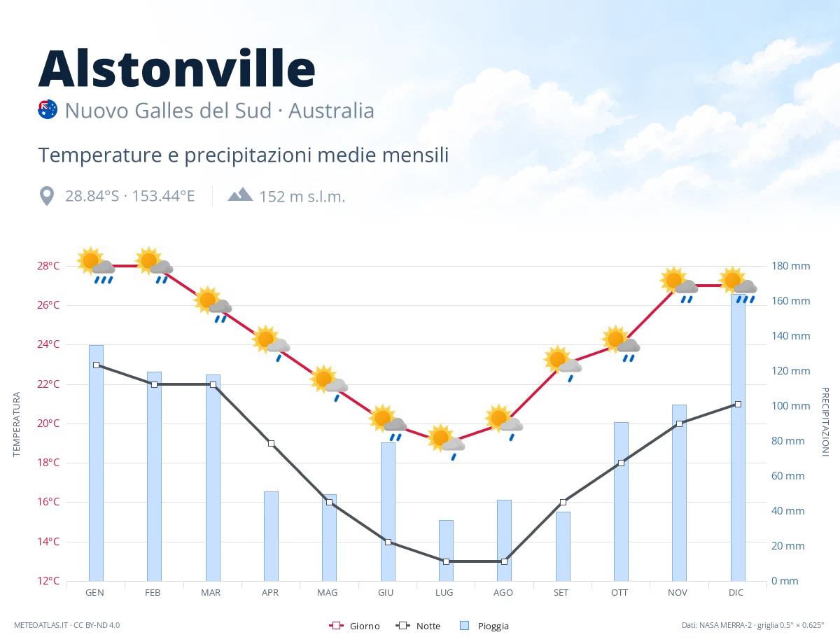 Alstonville - temperature e precipitazioni medie mensili