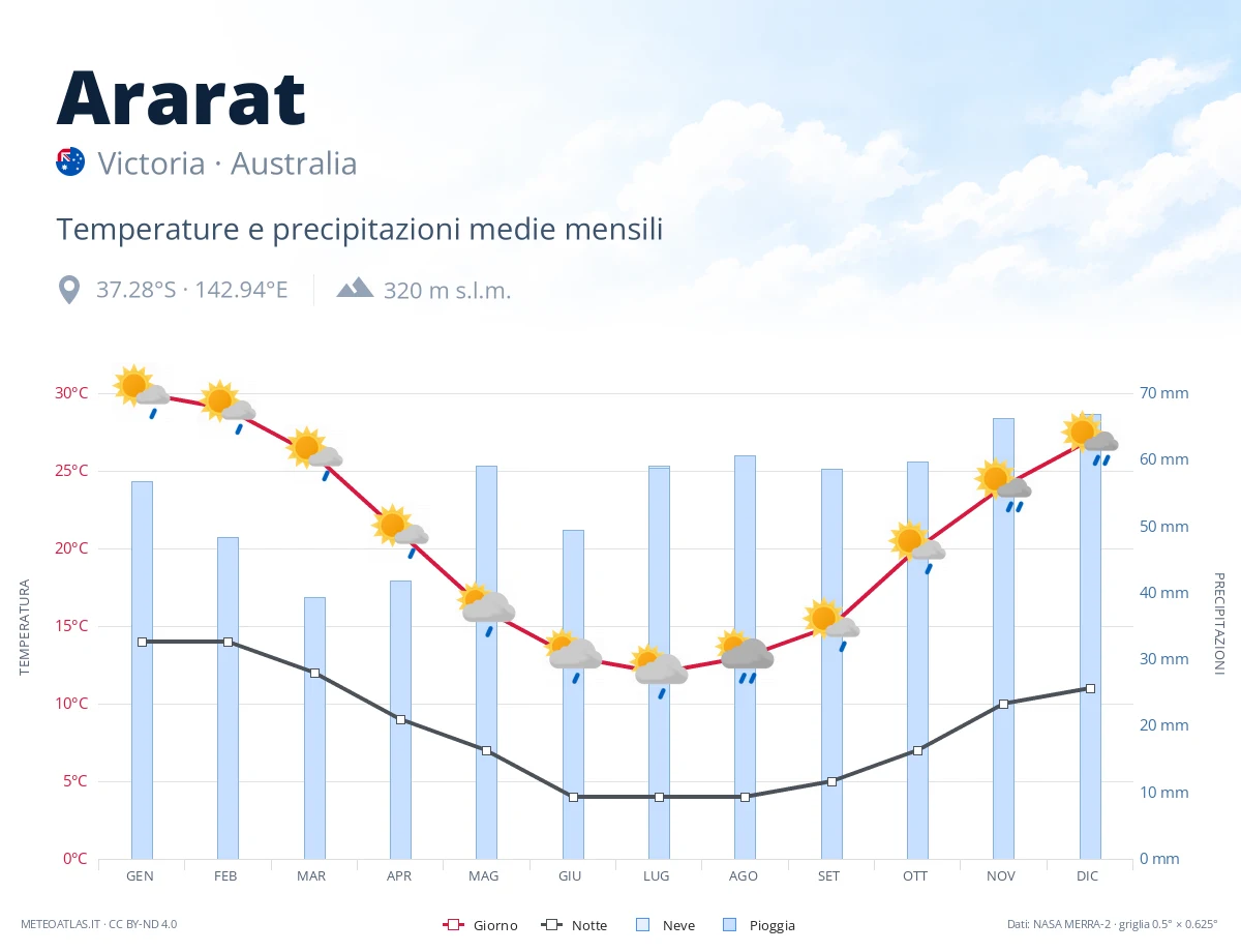 Ararat - temperature e precipitazioni medie mensili