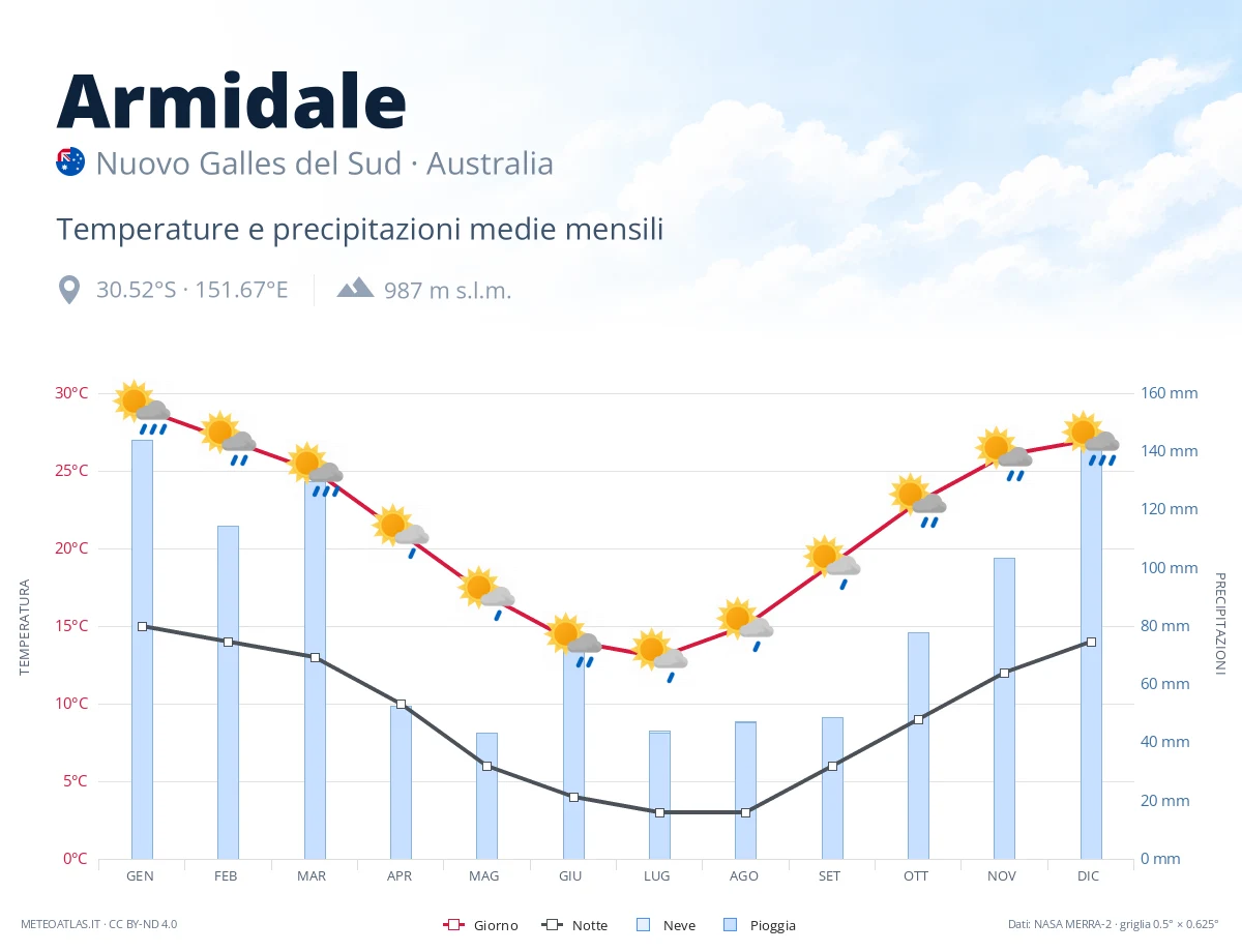 Armidale - temperature e precipitazioni medie mensili