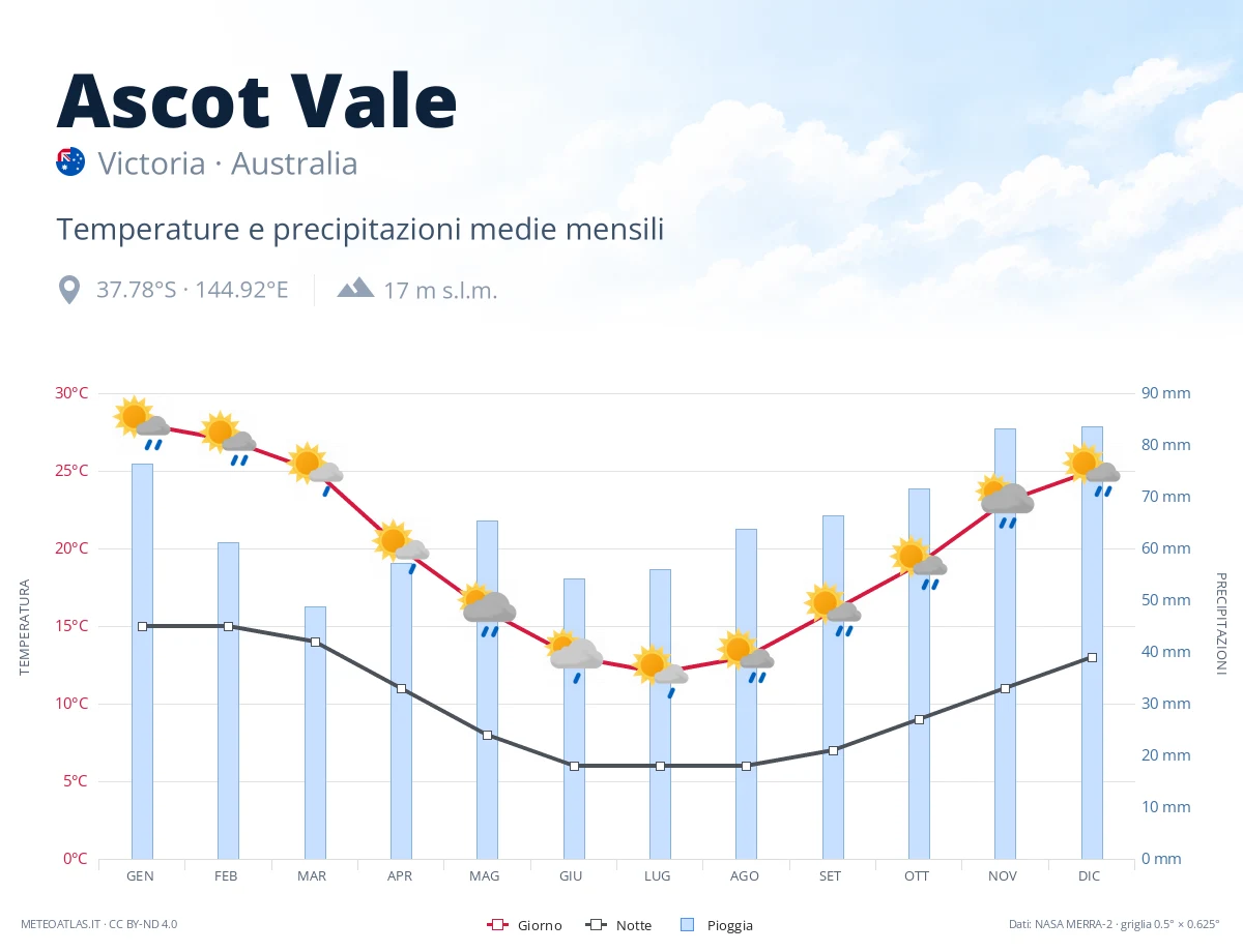 Ascot Vale - temperature e precipitazioni medie mensili