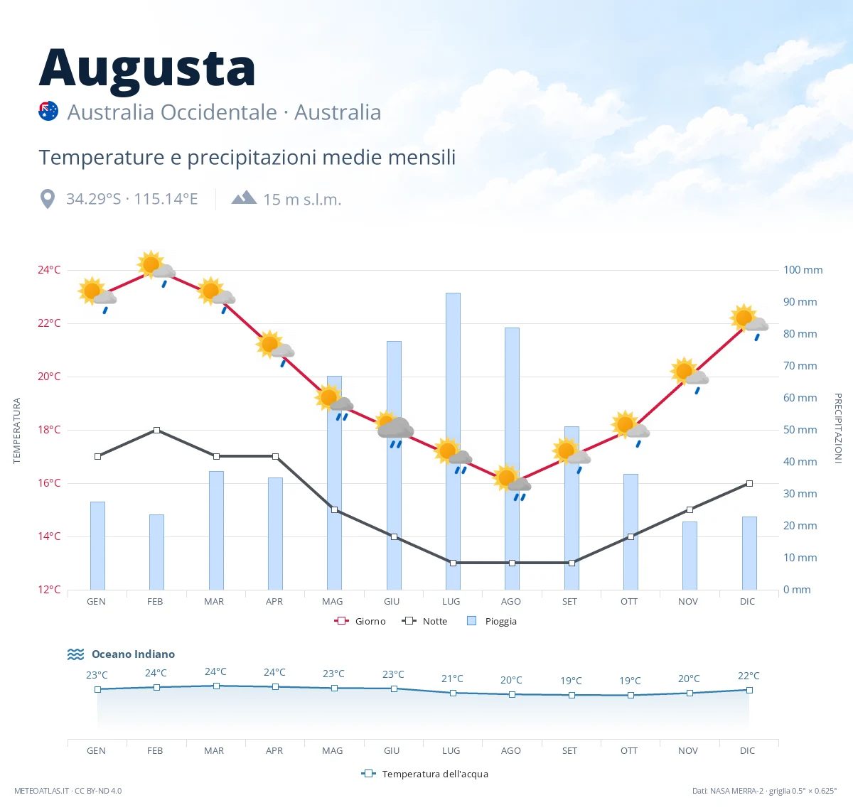 Augusta - temperature e precipitazioni medie mensili