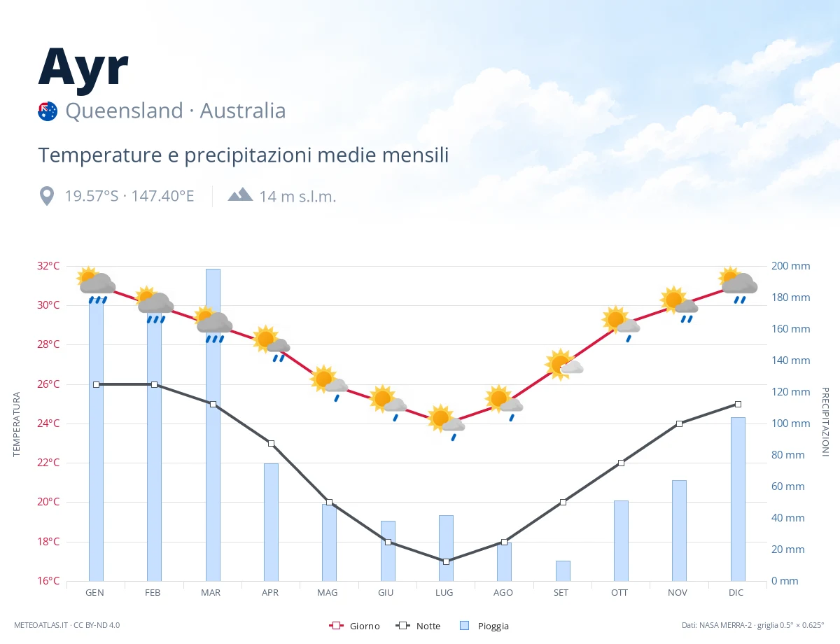 Ayr - temperature e precipitazioni medie mensili