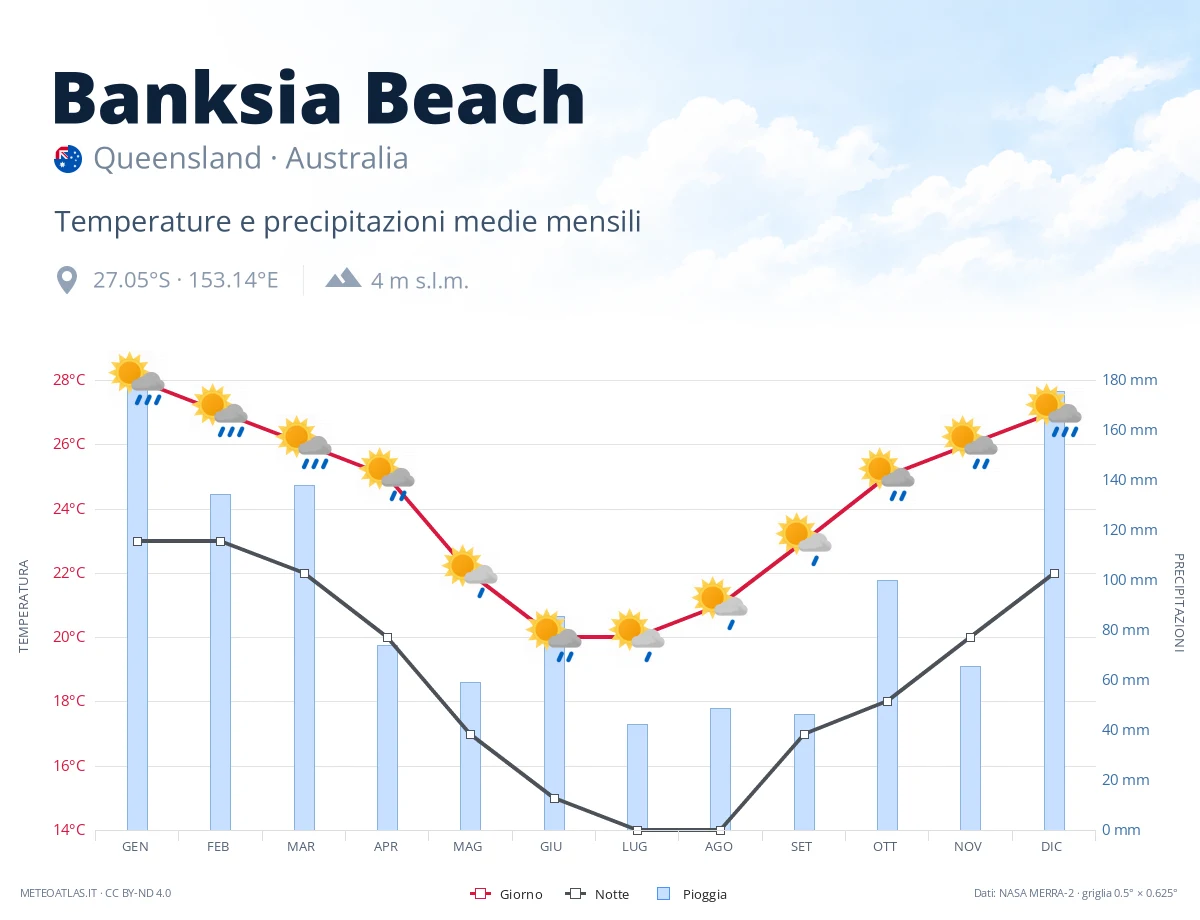 Banksia Beach - temperature e precipitazioni medie mensili