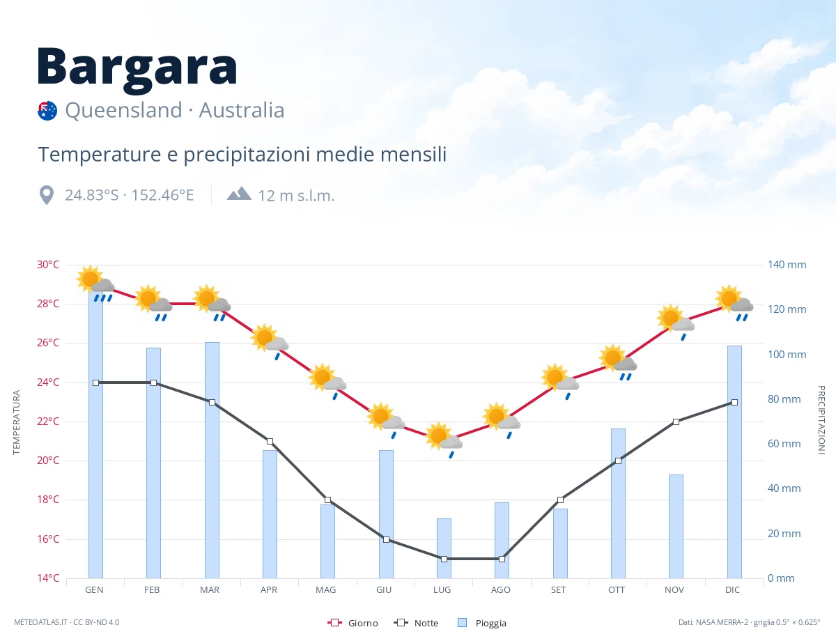 Bargara - temperature e precipitazioni medie mensili