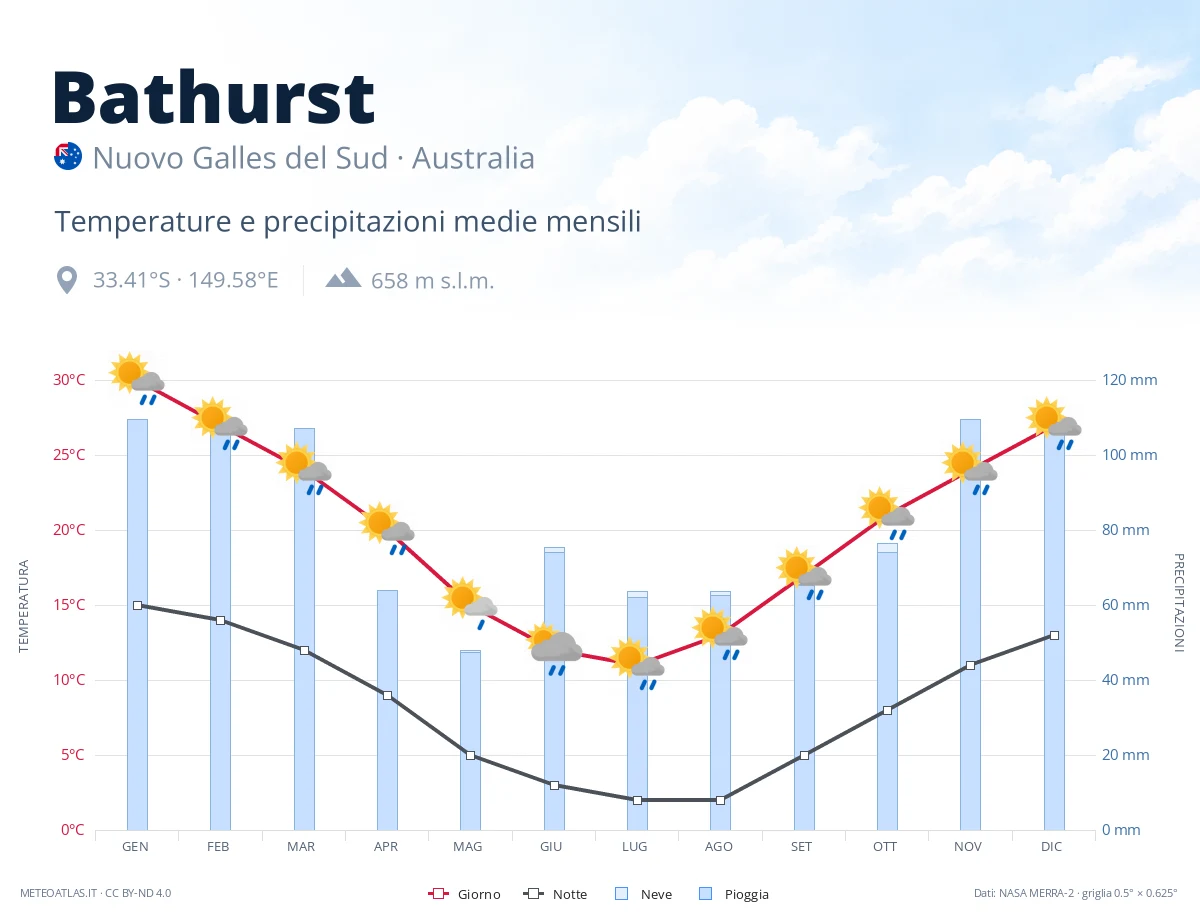Bathurst - temperature e precipitazioni medie mensili