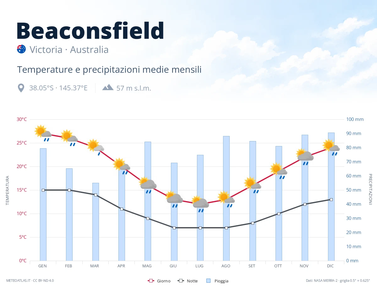 Beaconsfield - temperature e precipitazioni medie mensili
