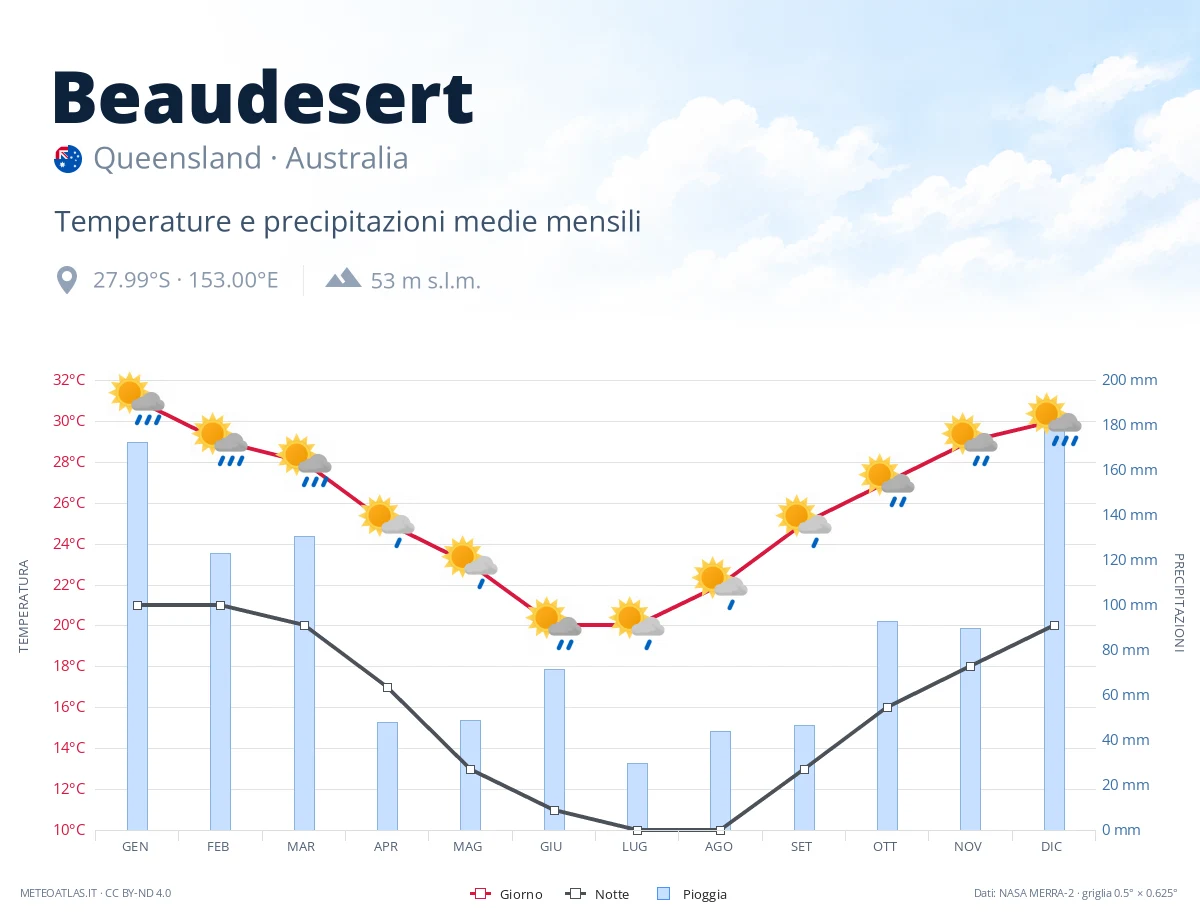 Beaudesert - temperature e precipitazioni medie mensili