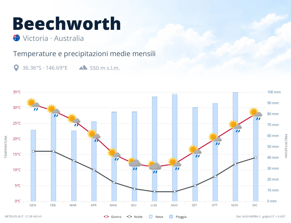 Beechworth - temperature e precipitazioni medie mensili