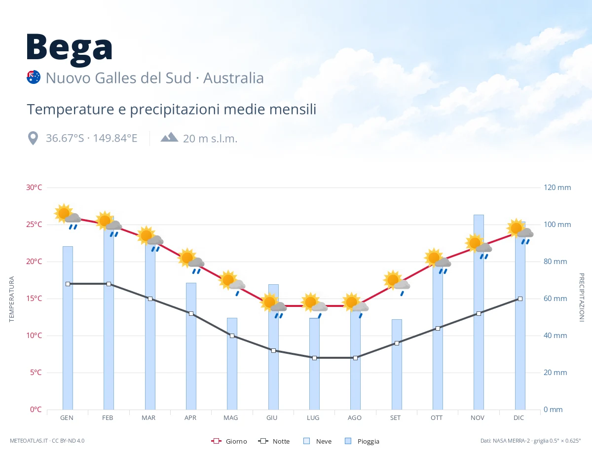 Bega - temperature e precipitazioni medie mensili