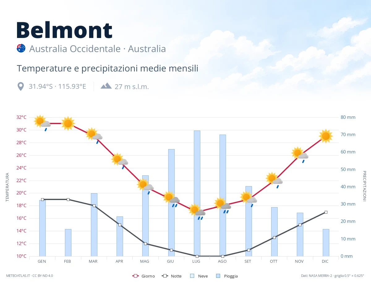 Belmont - temperature e precipitazioni medie mensili