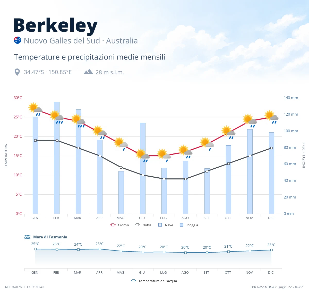 Berkeley - temperature e precipitazioni medie mensili