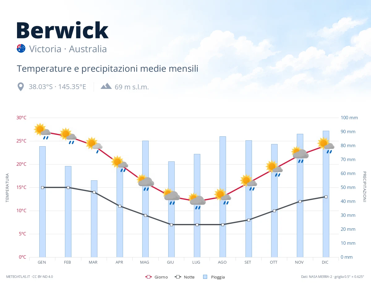 Berwick - temperature e precipitazioni medie mensili