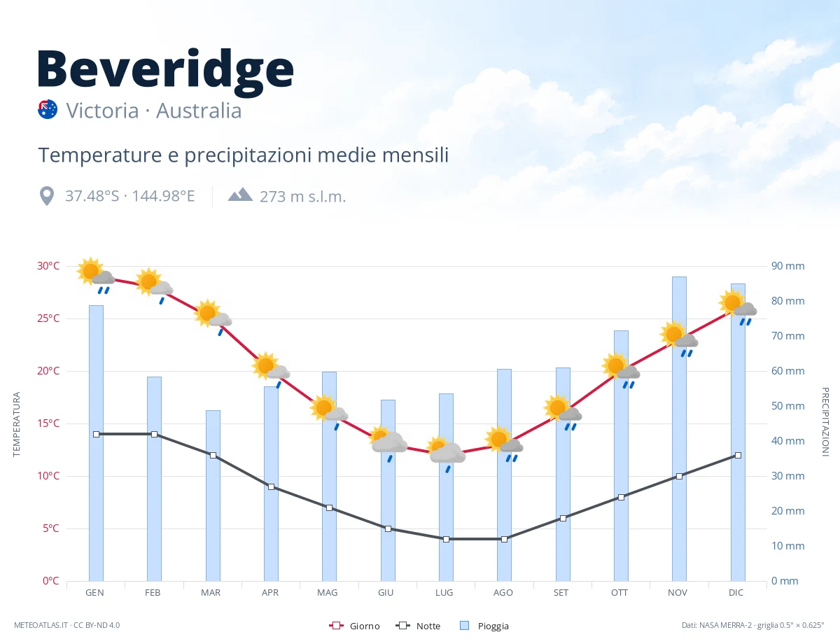 Beveridge - temperature e precipitazioni medie mensili