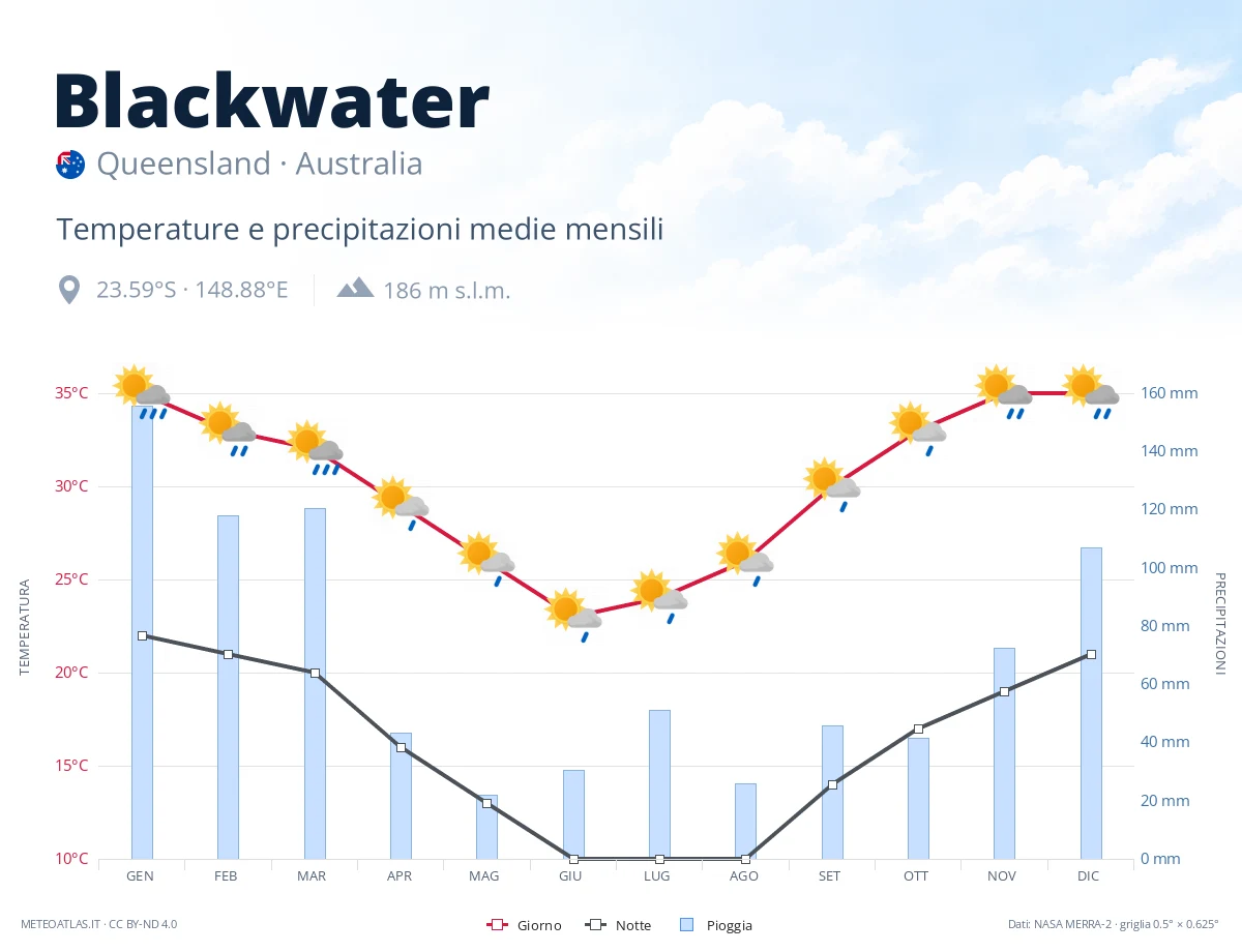 Blackwater - temperature e precipitazioni medie mensili