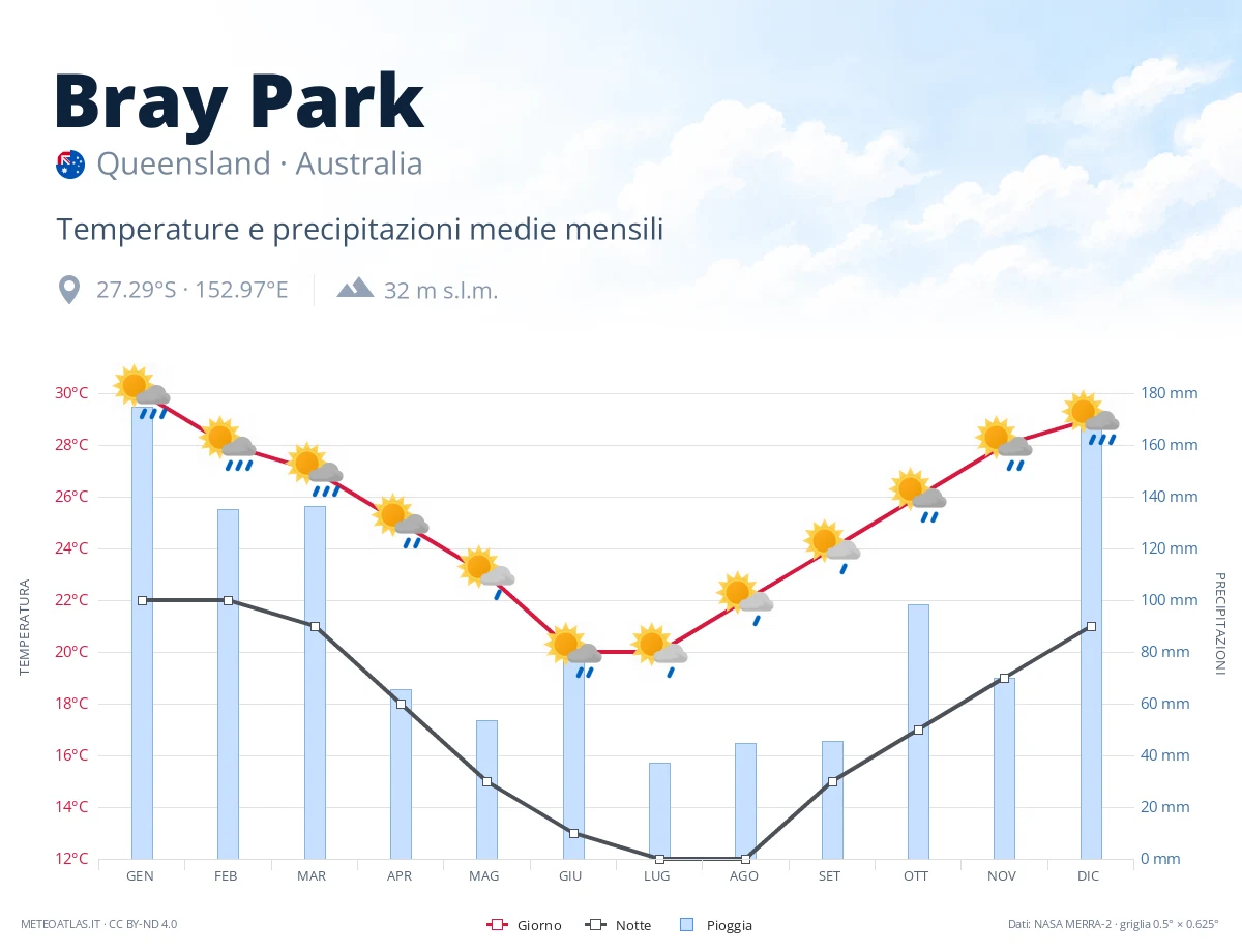 Bray Park - temperature e precipitazioni medie mensili