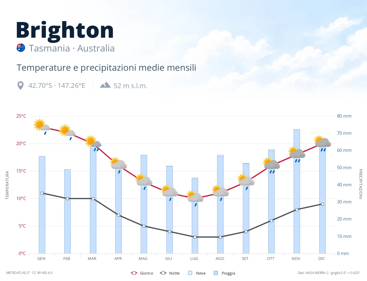 Brighton - temperature e precipitazioni medie mensili