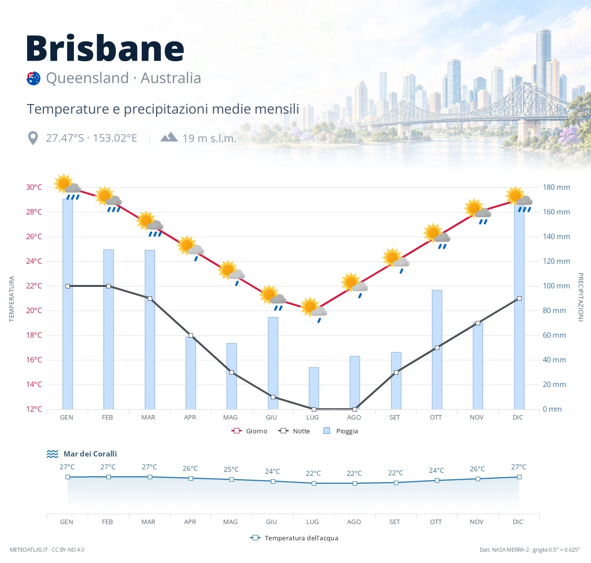 Brisbane - temperature e precipitazioni medie mensili