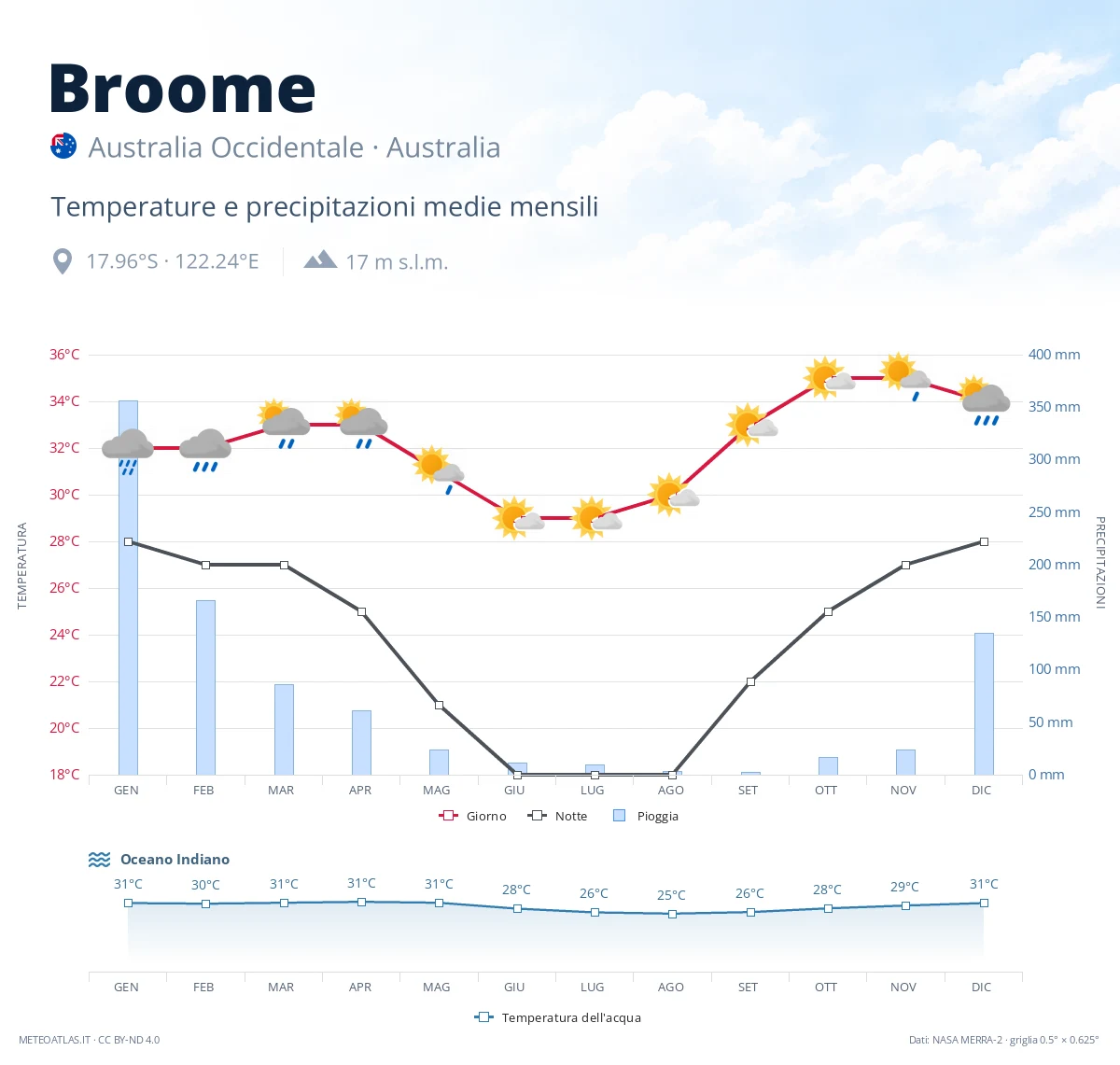 Broome - temperature e precipitazioni medie mensili