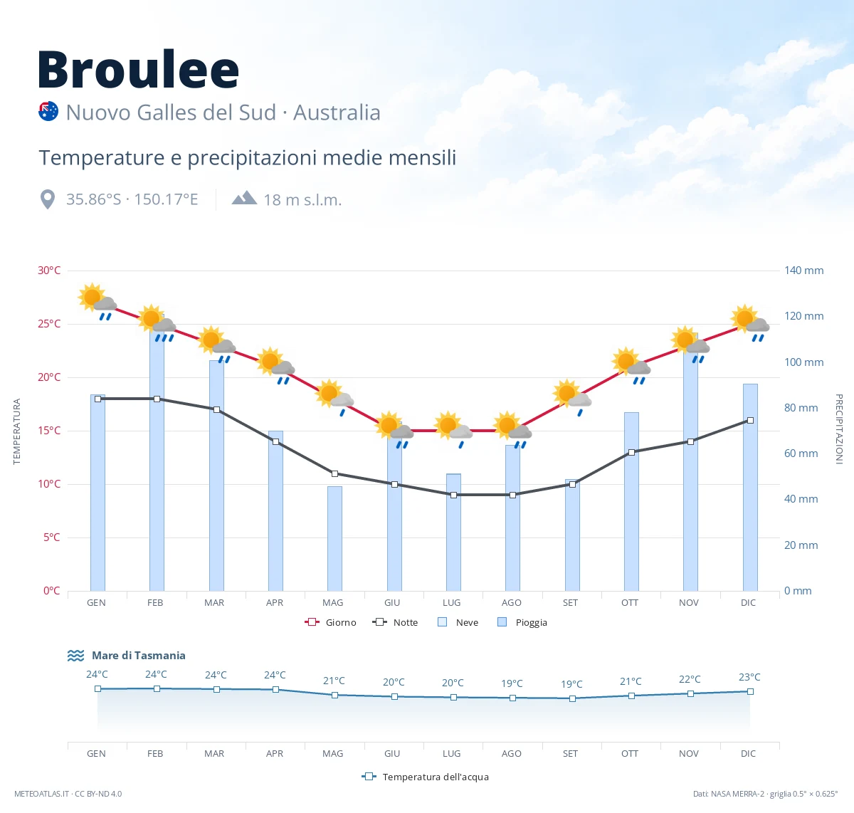 Broulee - temperature e precipitazioni medie mensili