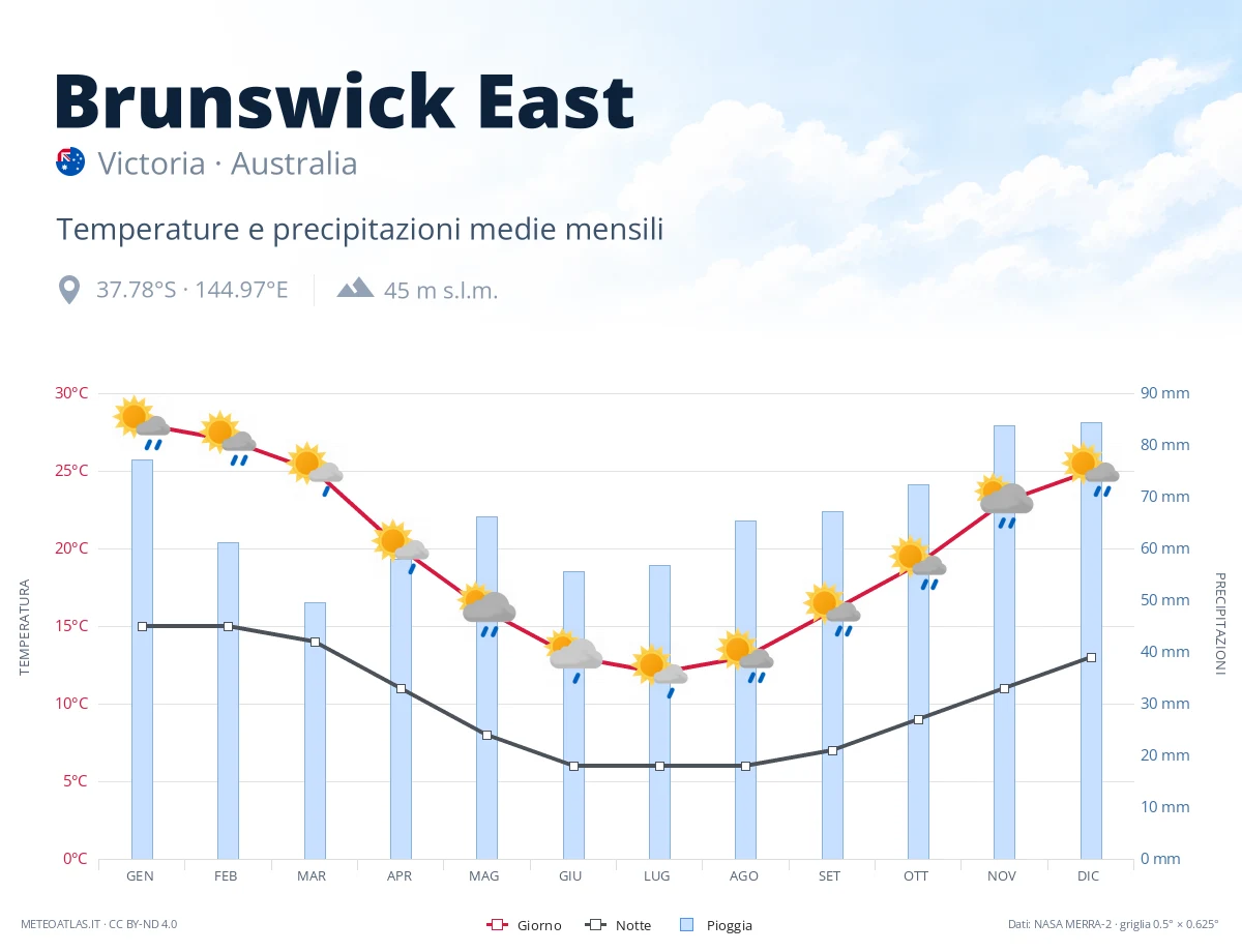 Brunswick East - temperature e precipitazioni medie mensili