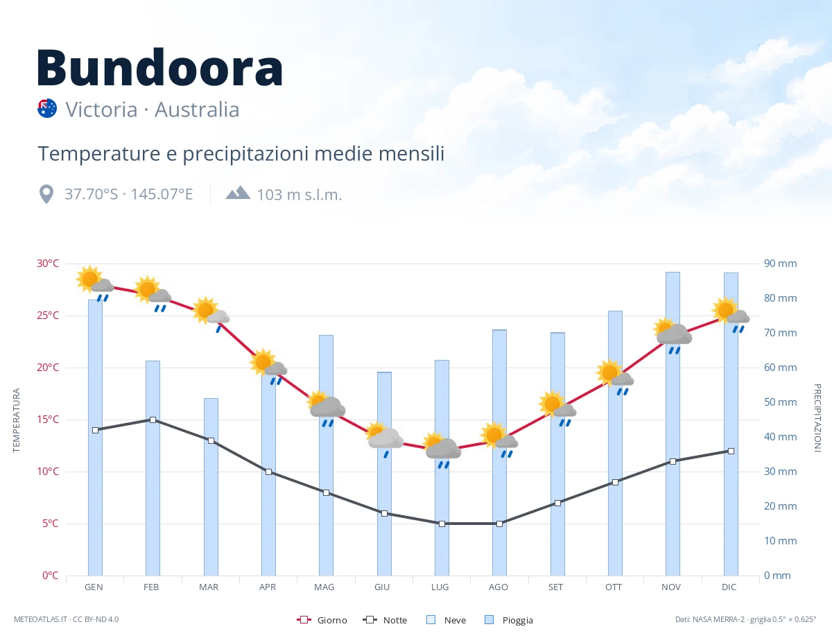 Bundoora - temperature e precipitazioni medie mensili