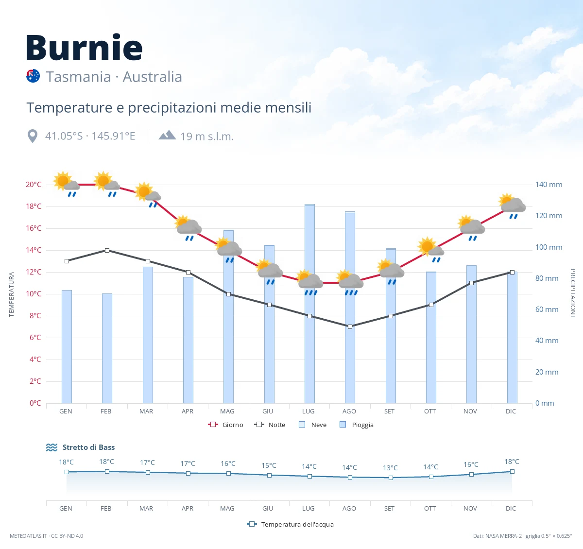 Burnie - temperature e precipitazioni medie mensili