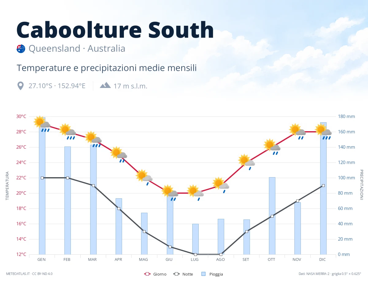 Caboolture South - temperature e precipitazioni medie mensili