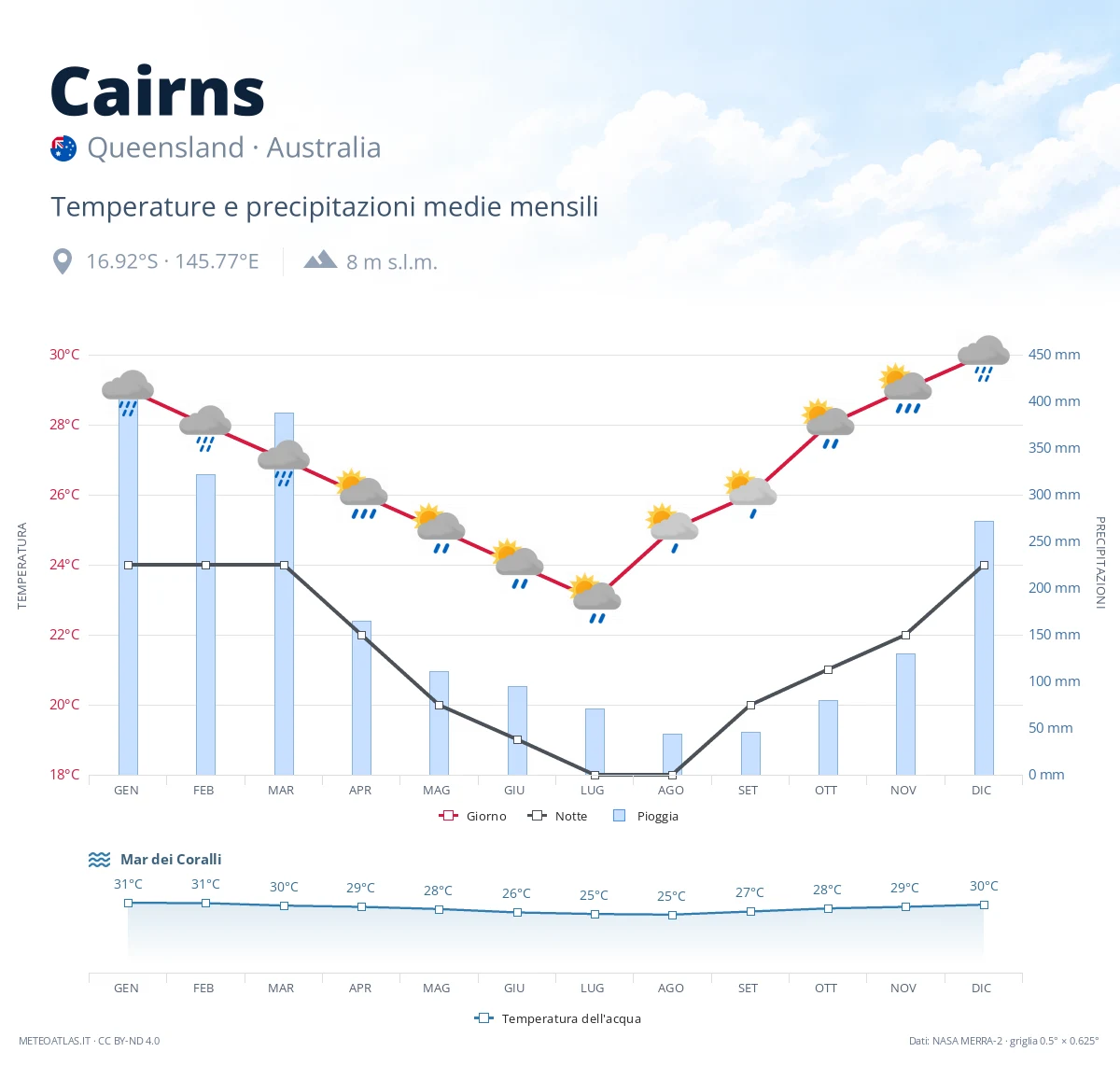 Cairns - temperature e precipitazioni medie mensili
