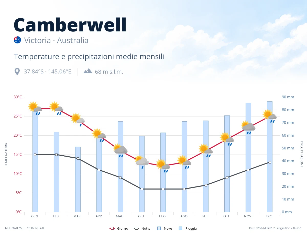 Camberwell - temperature e precipitazioni medie mensili