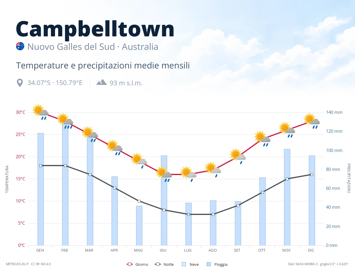 Campbelltown - temperature e precipitazioni medie mensili