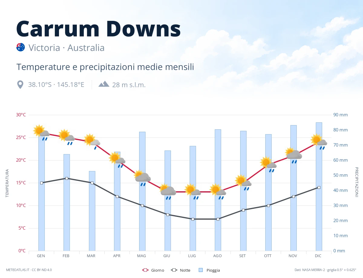 Carrum Downs - temperature e precipitazioni medie mensili