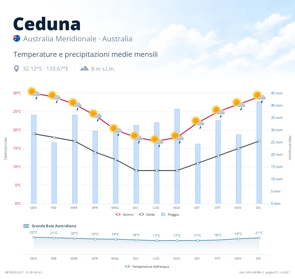 Ceduna - temperature e precipitazioni medie mensili