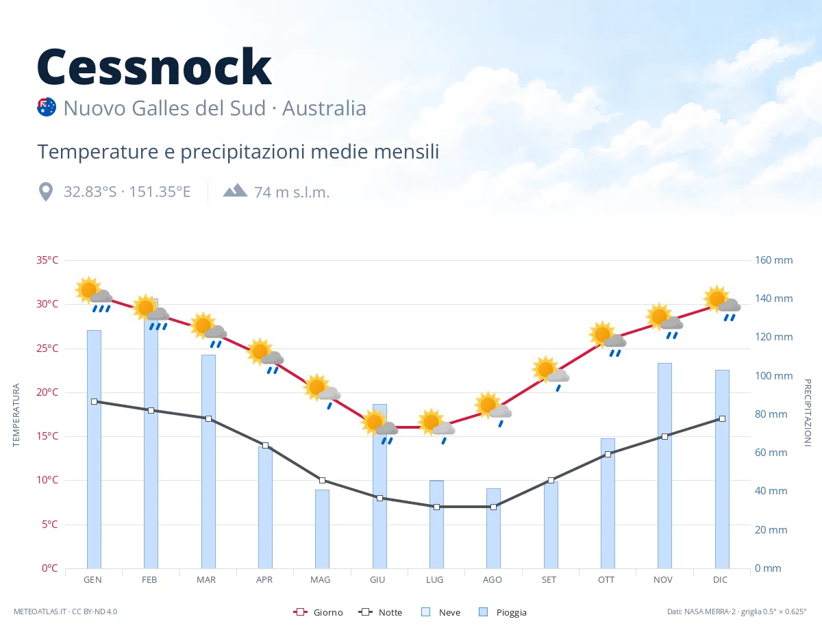 Cessnock - temperature e precipitazioni medie mensili
