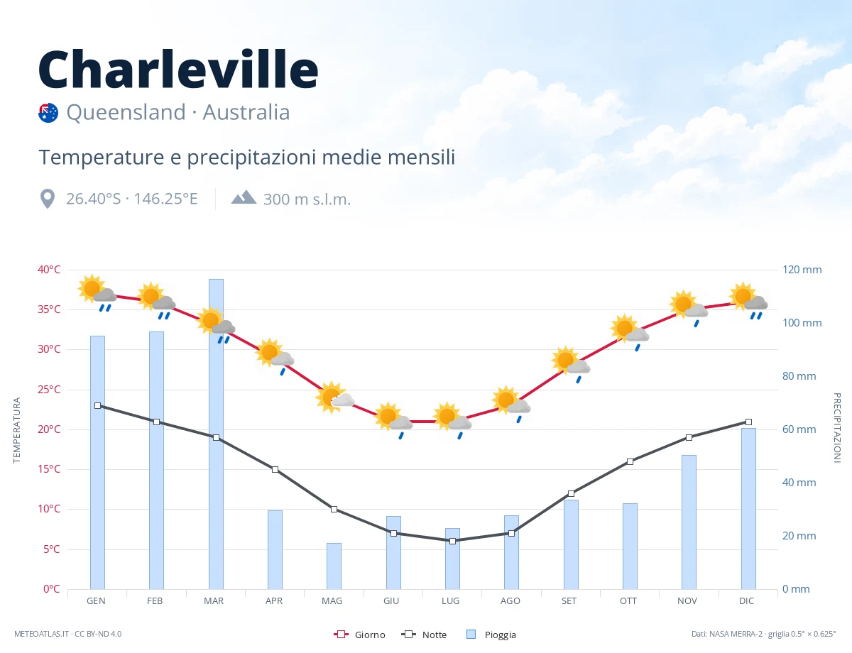 Charleville - temperature e precipitazioni medie mensili