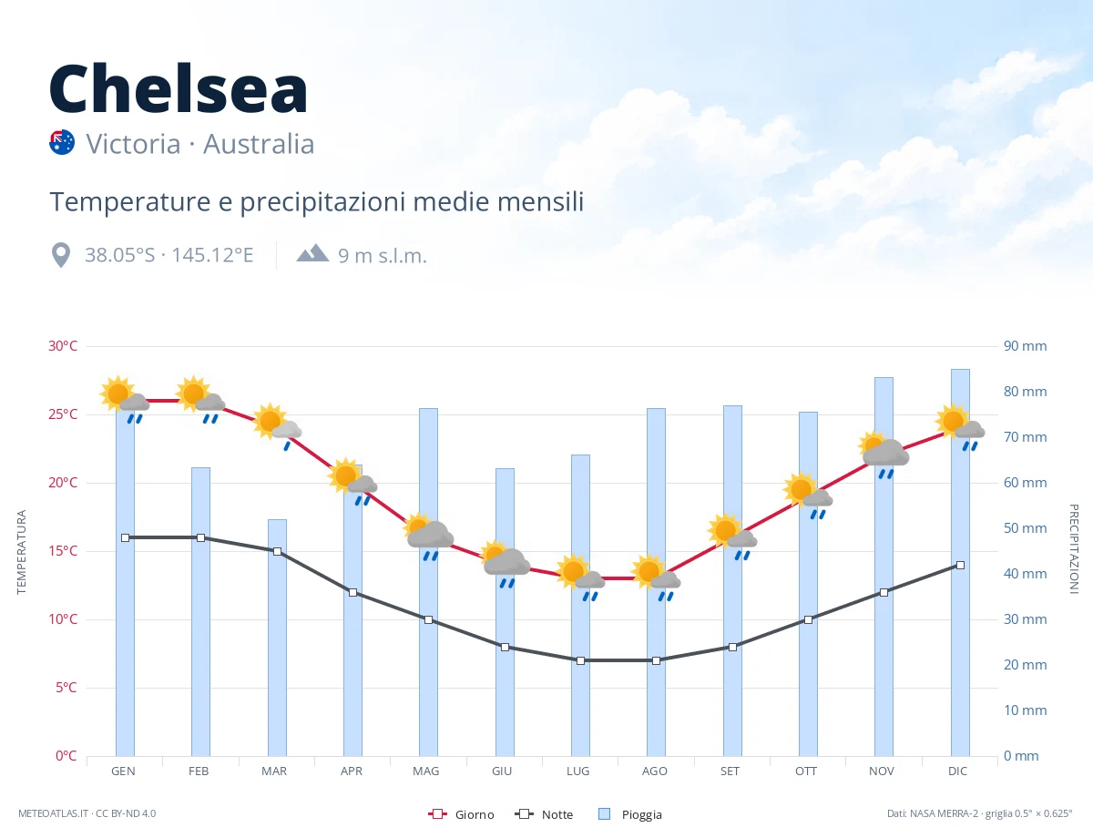 Chelsea - temperature e precipitazioni medie mensili