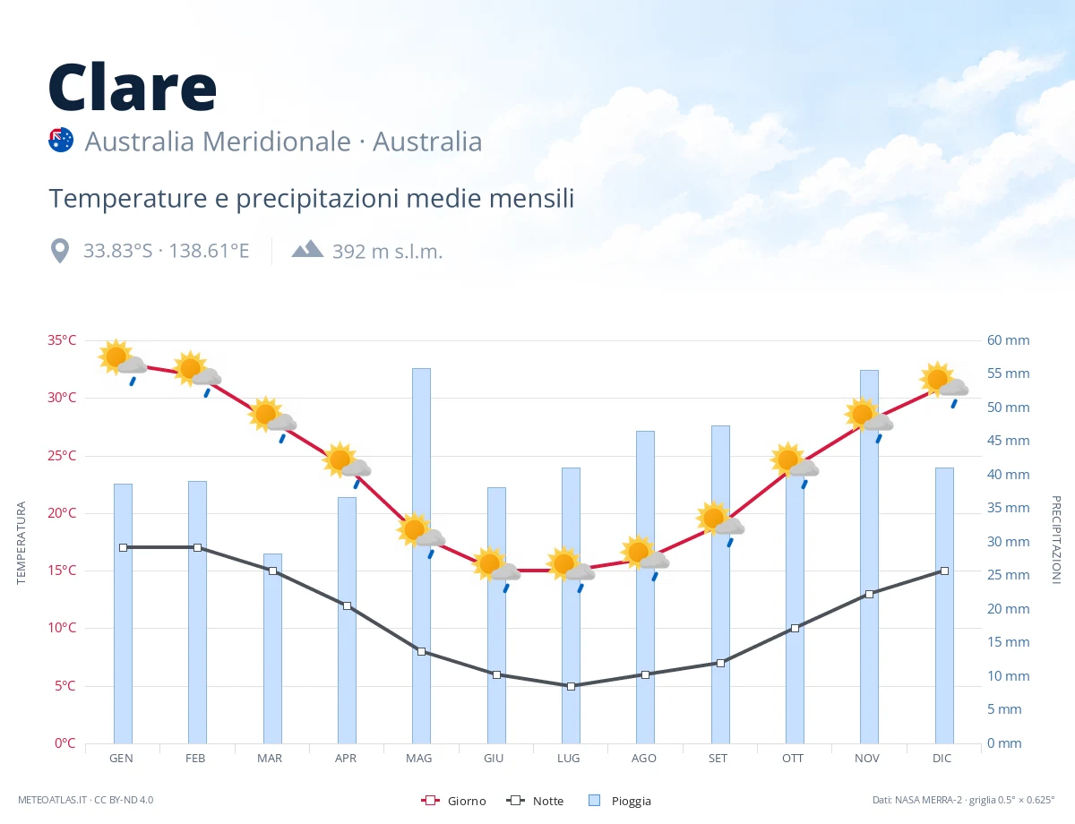 Clare - temperature e precipitazioni medie mensili