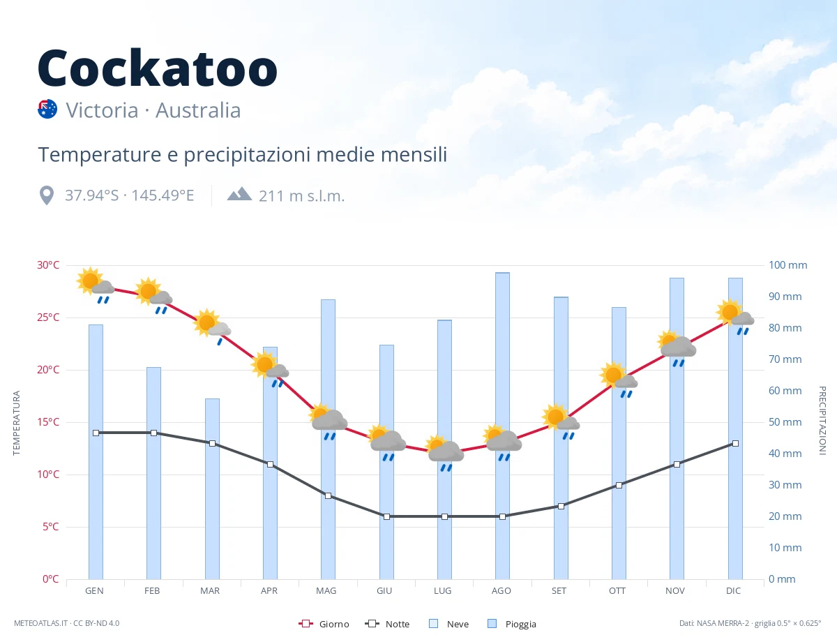 Cockatoo - temperature e precipitazioni medie mensili