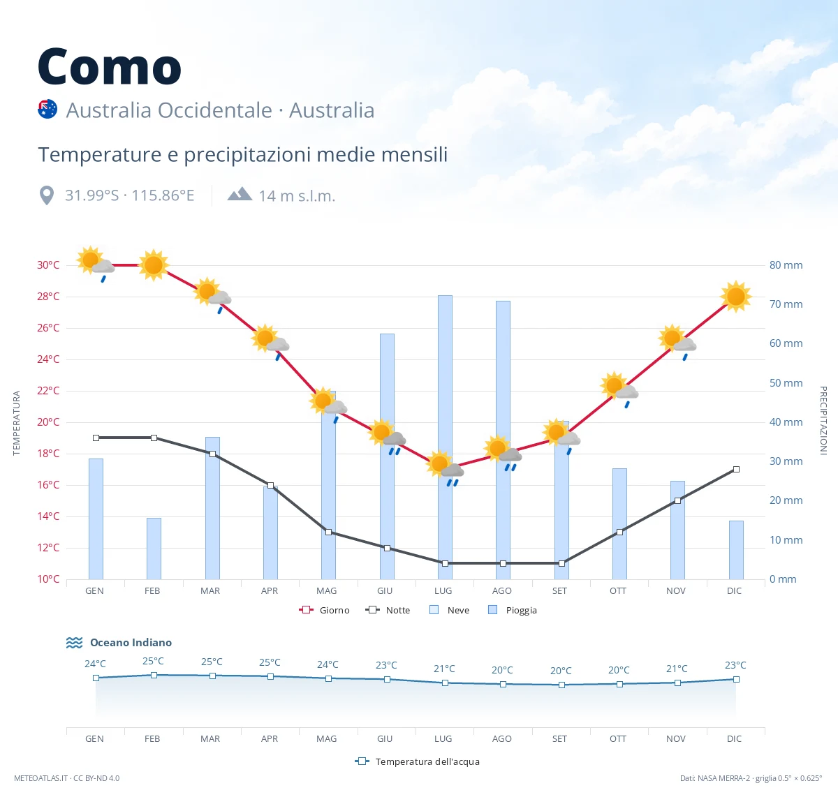 Como - temperature e precipitazioni medie mensili