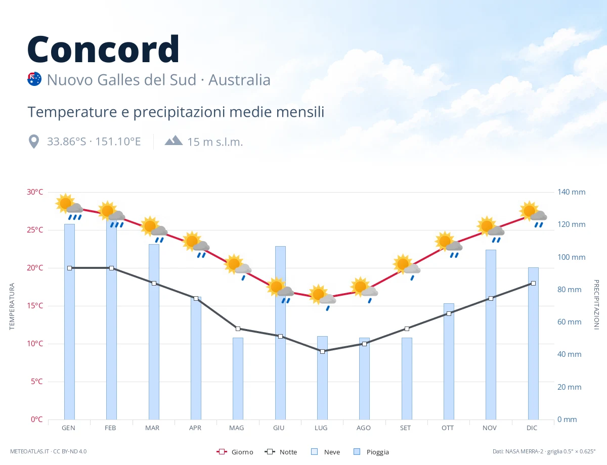 Concord - temperature e precipitazioni medie mensili