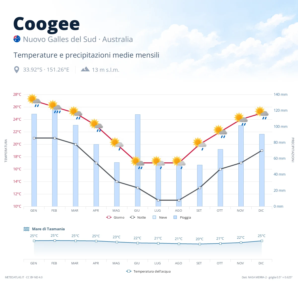 Coogee - temperature e precipitazioni medie mensili