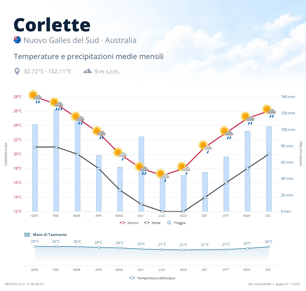 Corlette - temperature e precipitazioni medie mensili