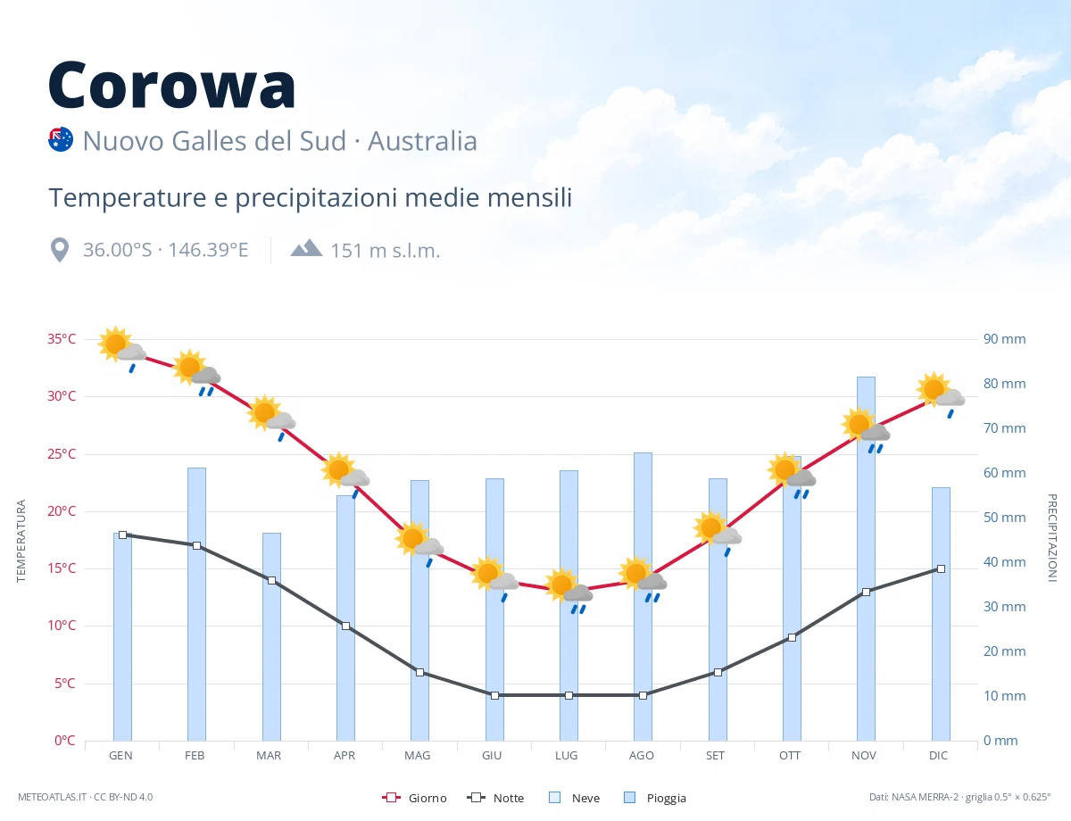 Corowa - temperature e precipitazioni medie mensili